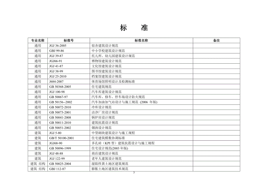 （建筑工程标准法规）工程设计常用标准规范内容最新修改_第3页