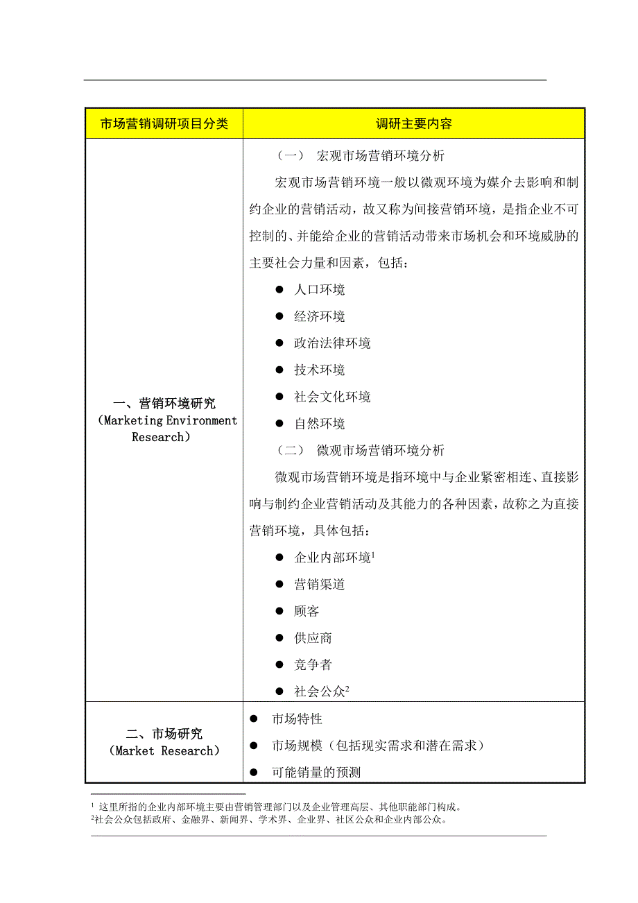 4.市场营销调研内容清单_第2页