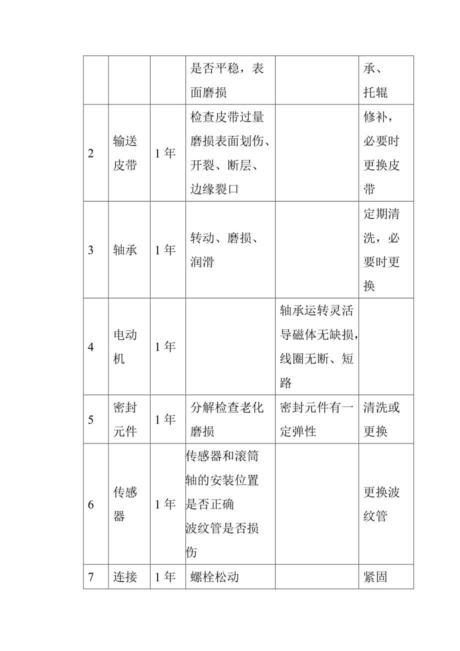 皮带机检修工艺标准_第5页