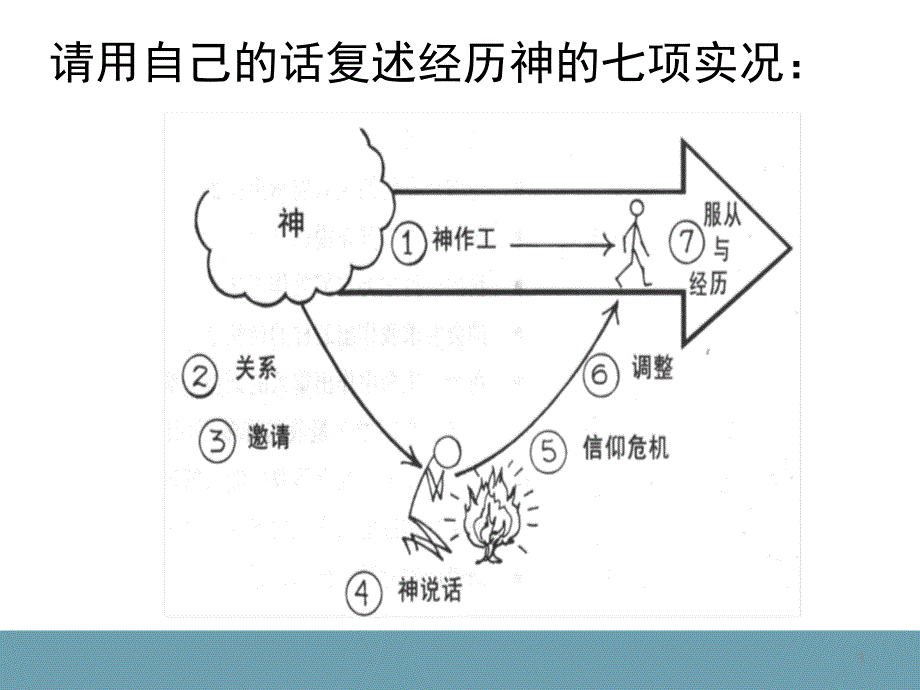 《不再一样》单元三-神追求与人建立爱的关系.ppt_第3页