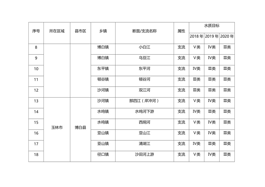 广西南流江干流主要断面及支流水质目标表_第2页