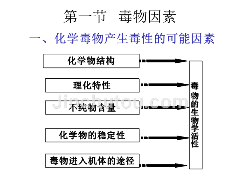 第五章 影响外源化学物毒性作用的因素_第4页