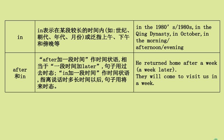 牛津译林版版高考英语一轮复习《介词和介词短语》_第4页