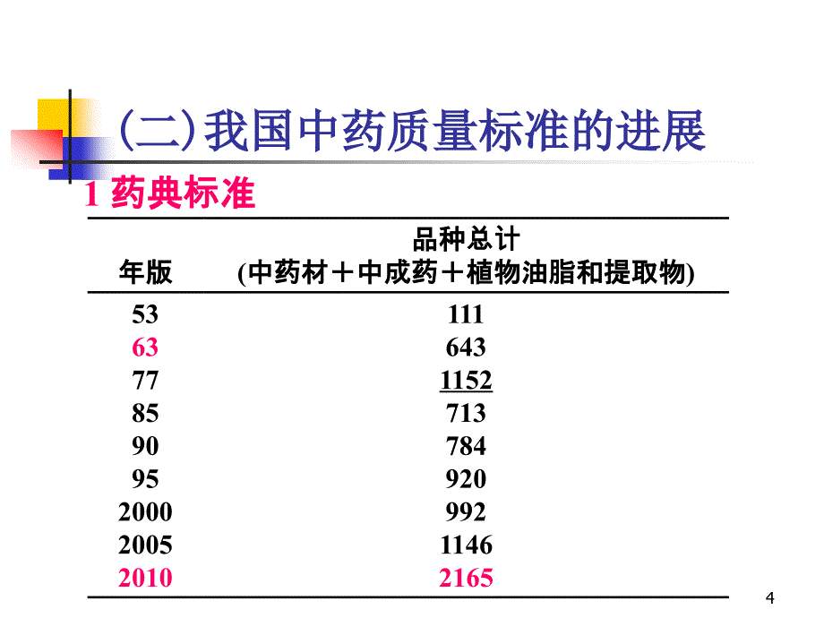 中药质量标准及稳定性PPT课件.ppt_第4页