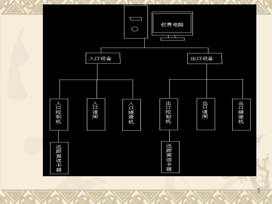 国际会议中心停车场管理系统PPT课件.ppt_第5页