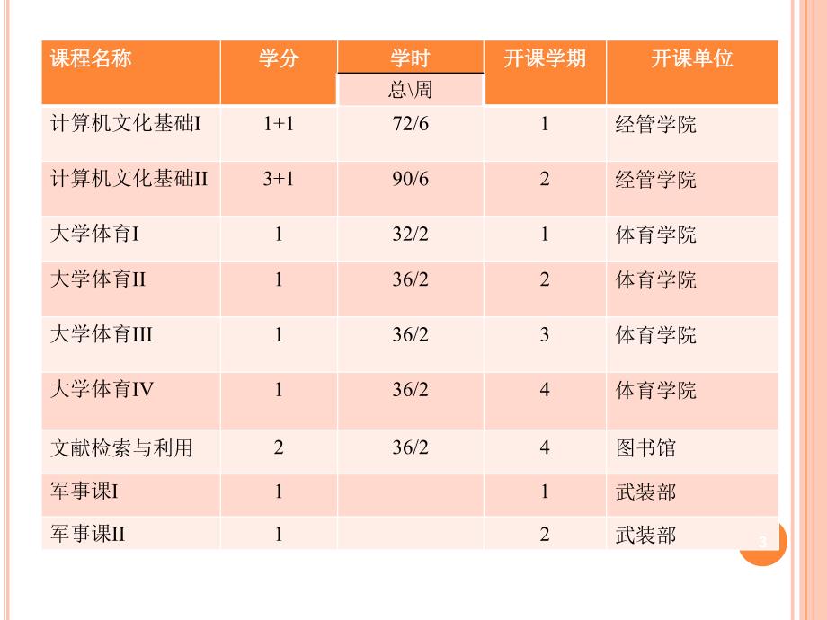 工商管理专业学分培养计划PPT课件.ppt_第3页