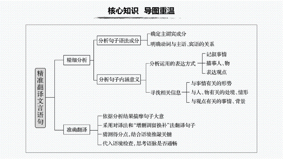 2020届高三复习文言翻译课件(72张).pdf_第2页