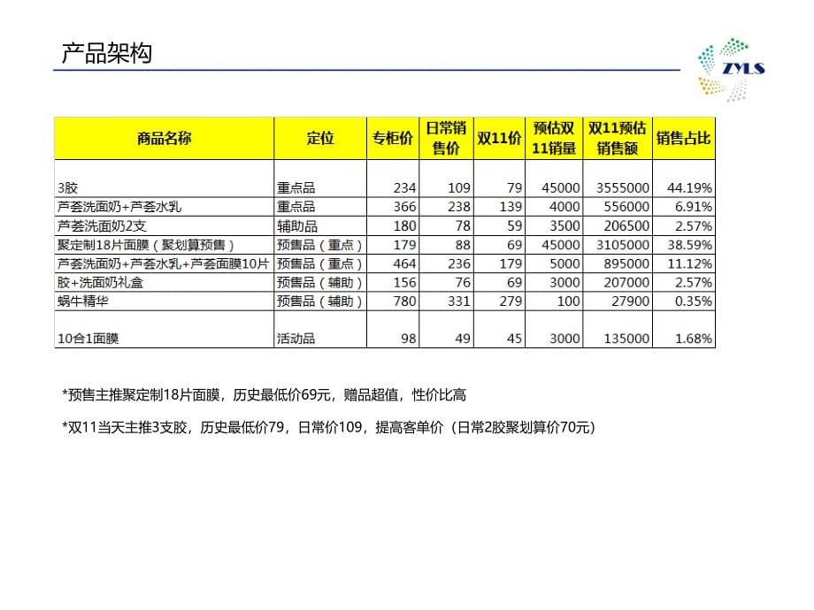 双11月文案活动策划方案复习课程_第5页