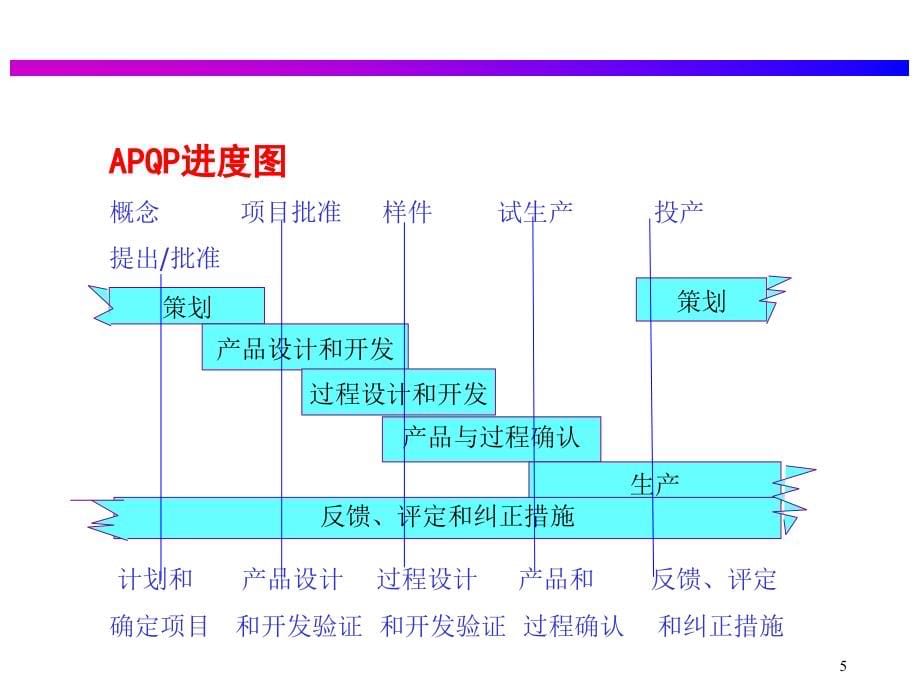 TS16949五大工具精讲(极力推荐)_第5页