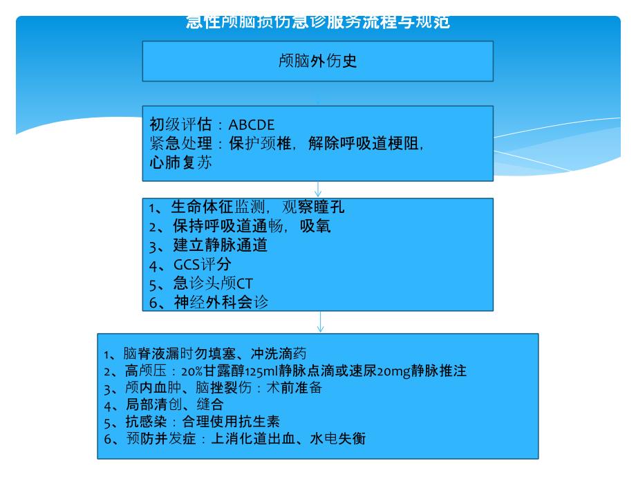 急性颅脑损伤急诊服务流程与规范PPT课件_第1页