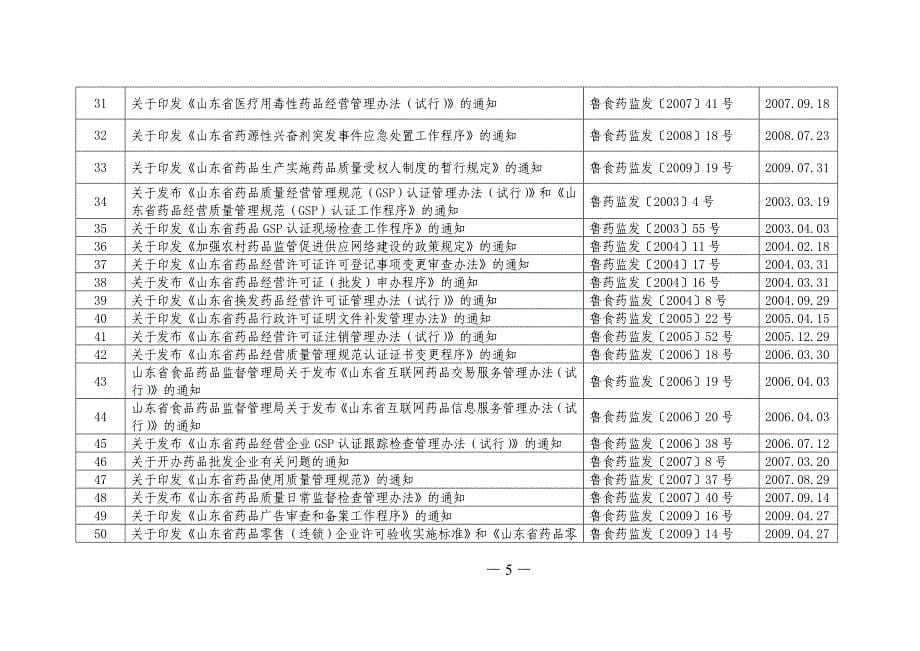 （医疗药品管理）规范性文件清理公告鲁食药监法[]号_第5页