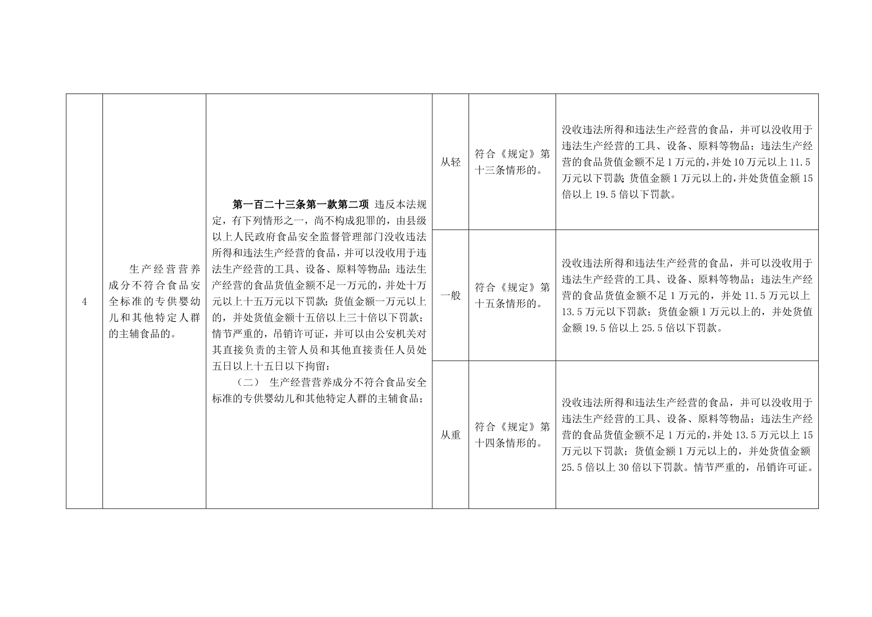 《食品安全法》行政处罚裁量基准_第3页