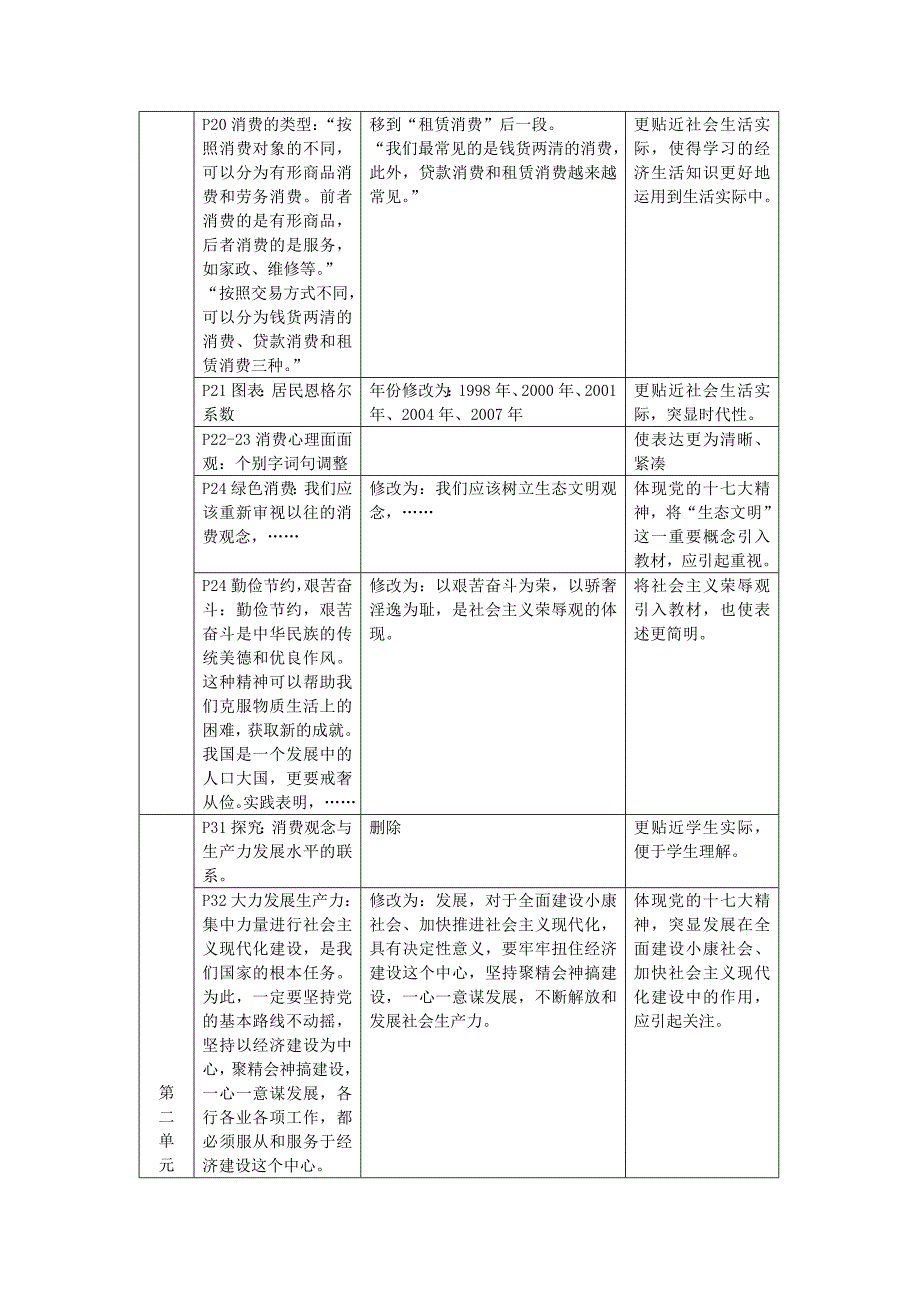 高中政治必修教材主要修订部分比较表.doc_第3页