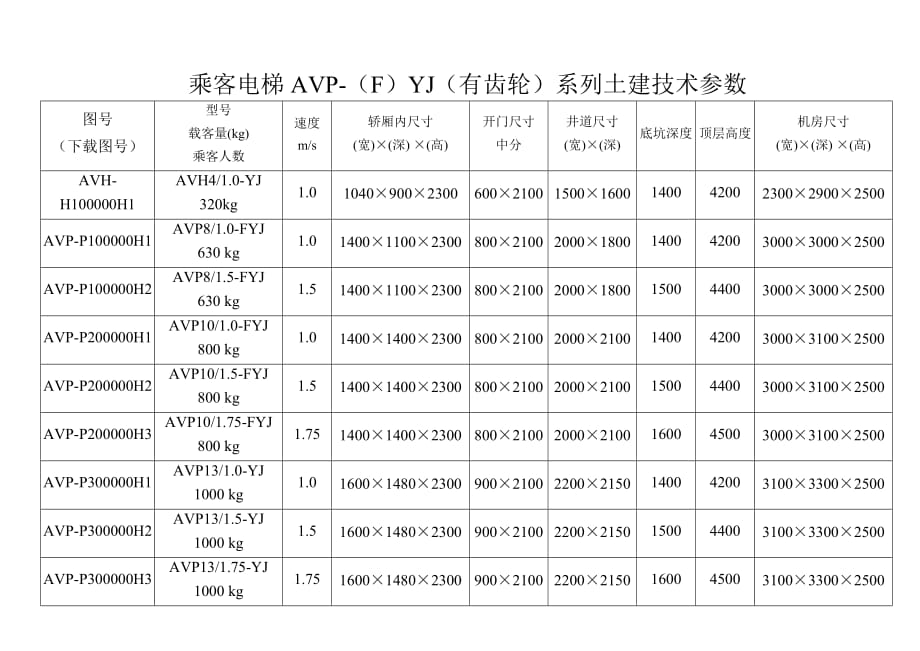 （建筑工程管理）乘客电梯AVPGTW(无齿轮)系列土建技术参数_第2页