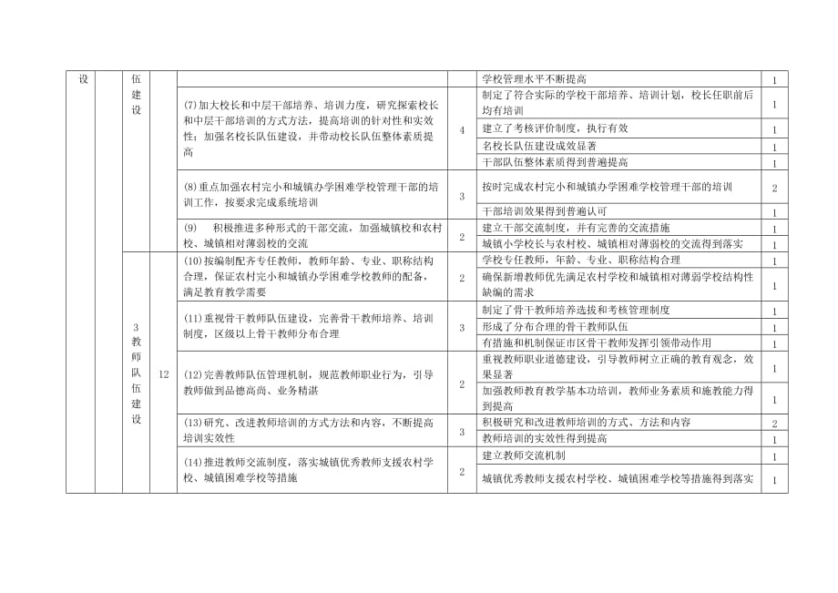 （建筑工程管理）北京市区(县)小学规范化建设工程专项督导评价指标体系_第2页