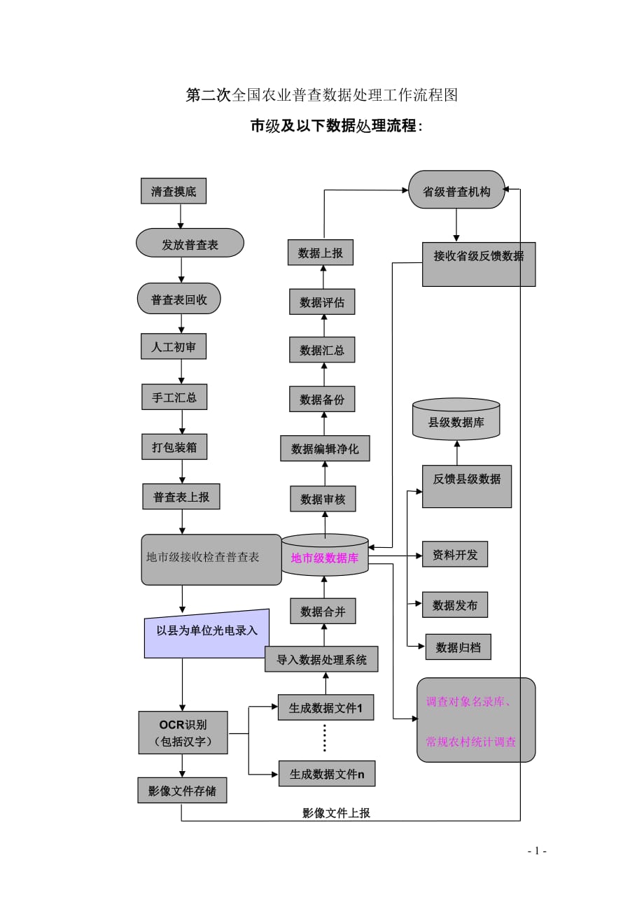 （农业畜牧行业）第二次全国农业普查数据处理工作流程_第1页