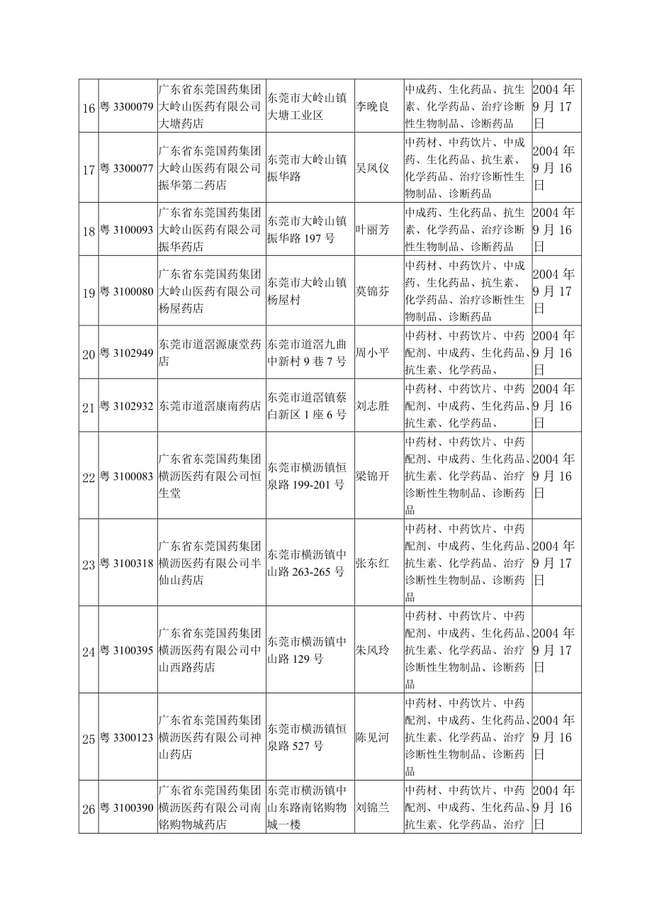 （医疗药品管理）东莞市药品零售企业GSP认证现场检查公告（十）_第3页