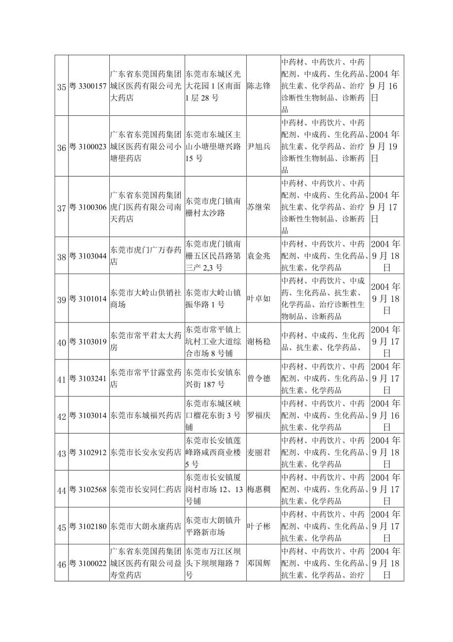 （医疗药品管理）东莞市药品零售企业GSP认证现场检查公告（十）_第5页