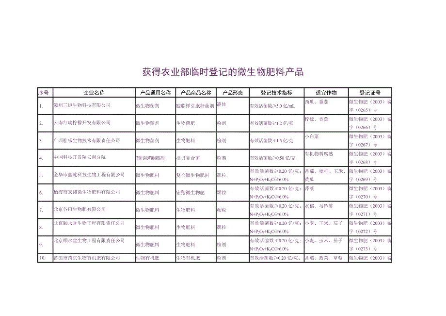 （农业畜牧行业）获得农业部临时登记的微生物肥料产品_第1页