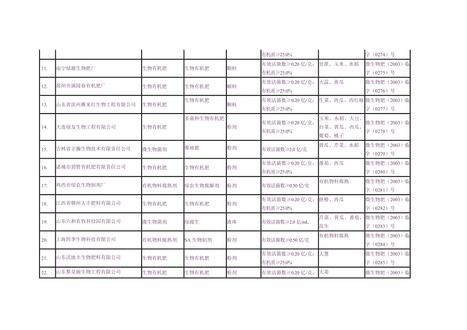 （农业畜牧行业）获得农业部临时登记的微生物肥料产品_第2页