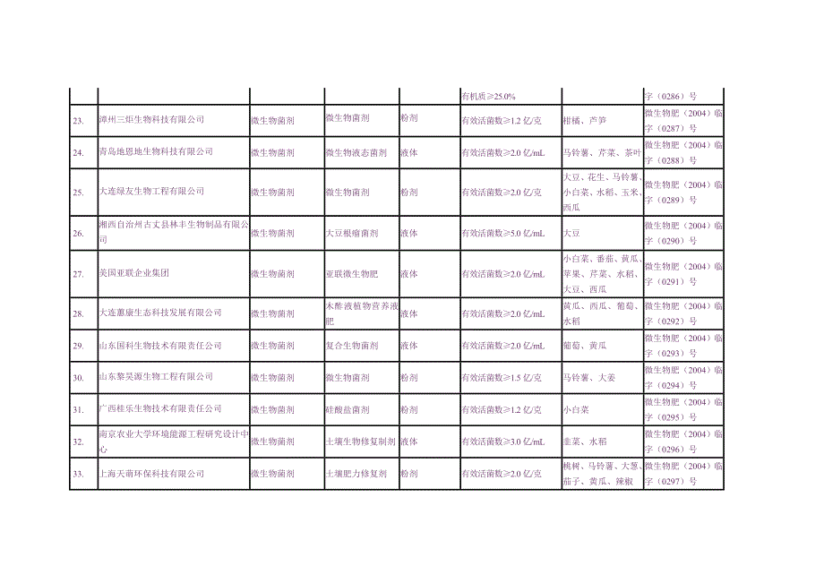 （农业畜牧行业）获得农业部临时登记的微生物肥料产品_第3页