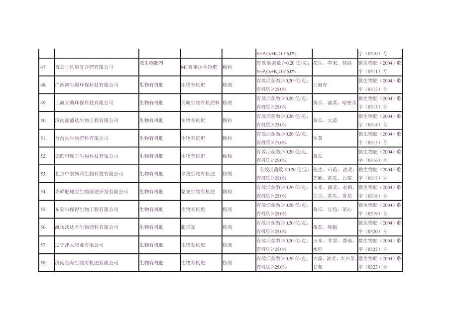 （农业畜牧行业）获得农业部临时登记的微生物肥料产品_第5页