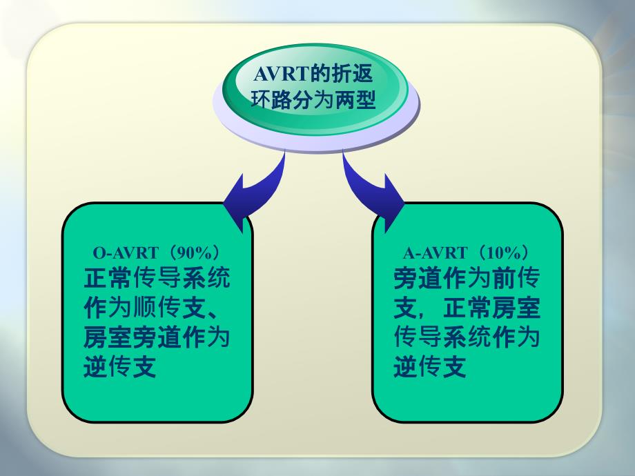 房室折返性心动过速PPT课件_第4页