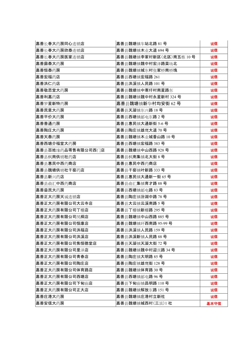 （医疗药品管理）嘉善县药品零售企业安全信用等级评定结果公示公告_第2页