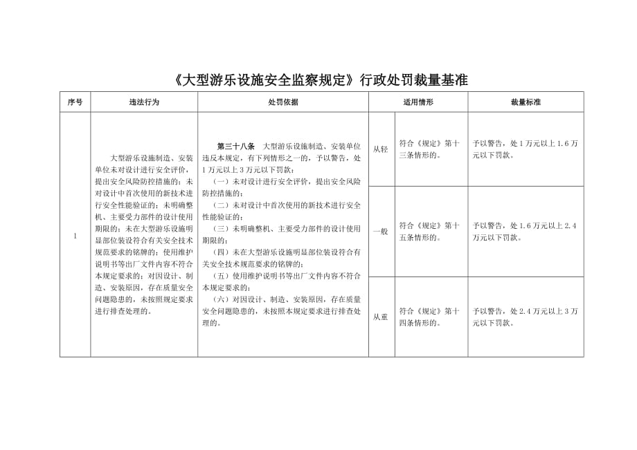 《大型游乐设施安全监察规定》《气瓶安全监察规定》《起重机械安全监察规定》行政处罚裁量基准_第1页