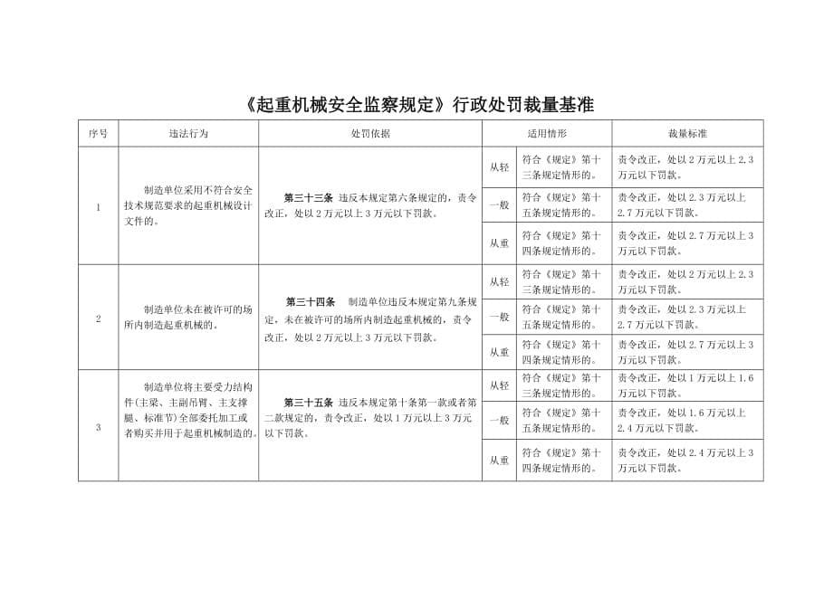 《大型游乐设施安全监察规定》《气瓶安全监察规定》《起重机械安全监察规定》行政处罚裁量基准_第5页