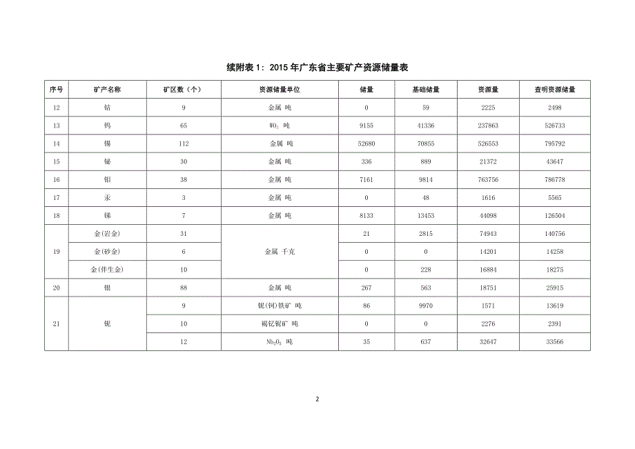 广东省矿产资源总体规划（2016-2020年）附件_第4页