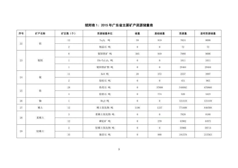 广东省矿产资源总体规划（2016-2020年）附件_第5页