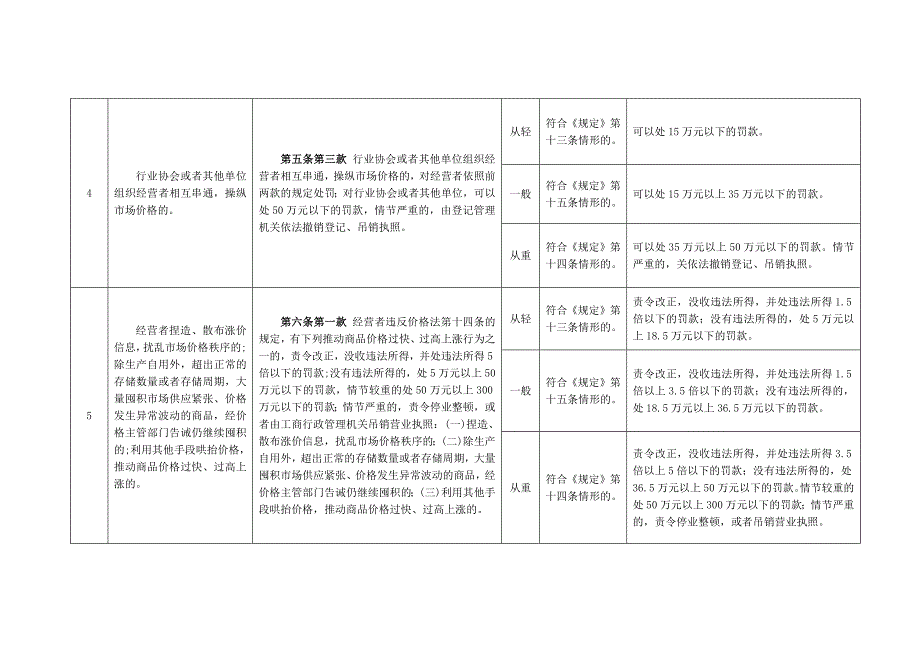 《价格违法行为行政处罚规定》行政处罚裁量基准_第3页