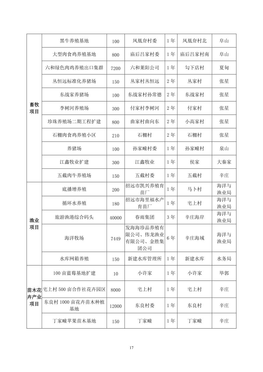 （农业畜牧行业）招远市年现代农业重点项目明细表_第3页