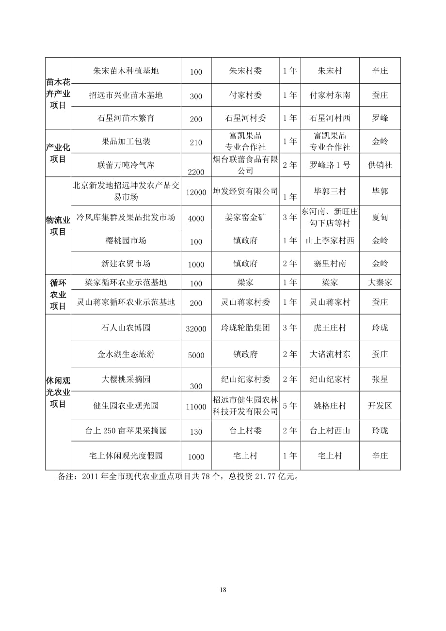 （农业畜牧行业）招远市年现代农业重点项目明细表_第4页