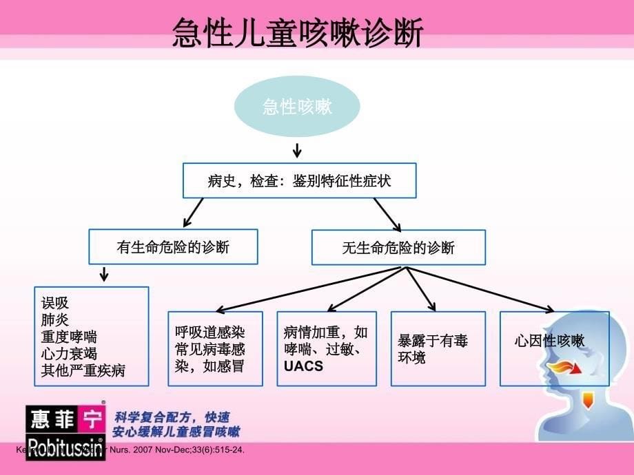 儿童感冒咳嗽PPT课件_第5页