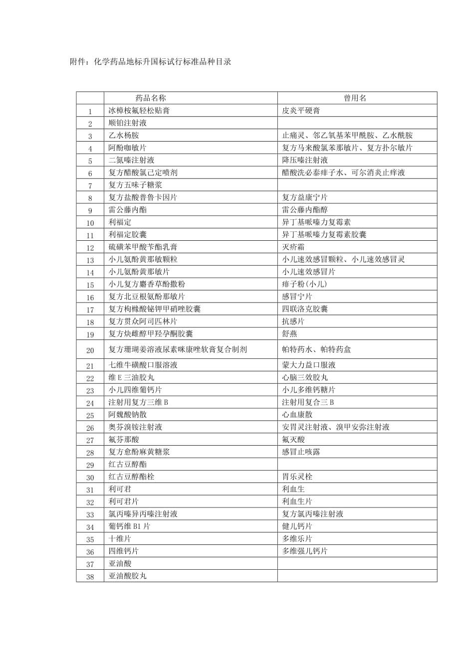 （医疗药品管理）附件化学药品地标升国标试行标准品种目录_第1页