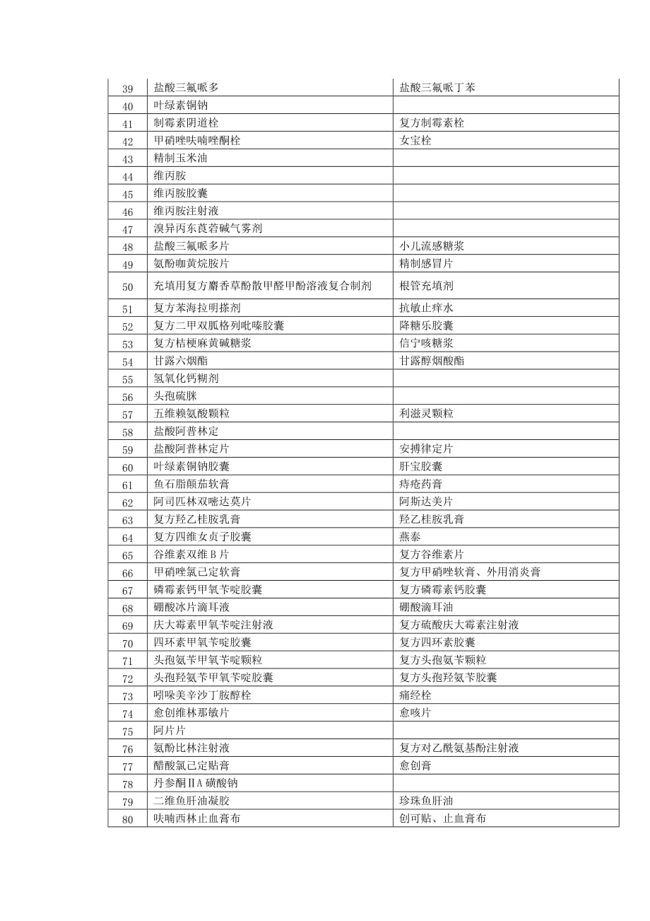 （医疗药品管理）附件化学药品地标升国标试行标准品种目录_第2页