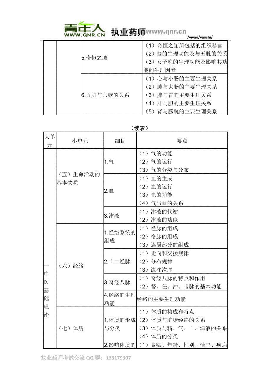 （医疗药品管理）年执业中药师中药学综合知识与技能考试大纲_第3页