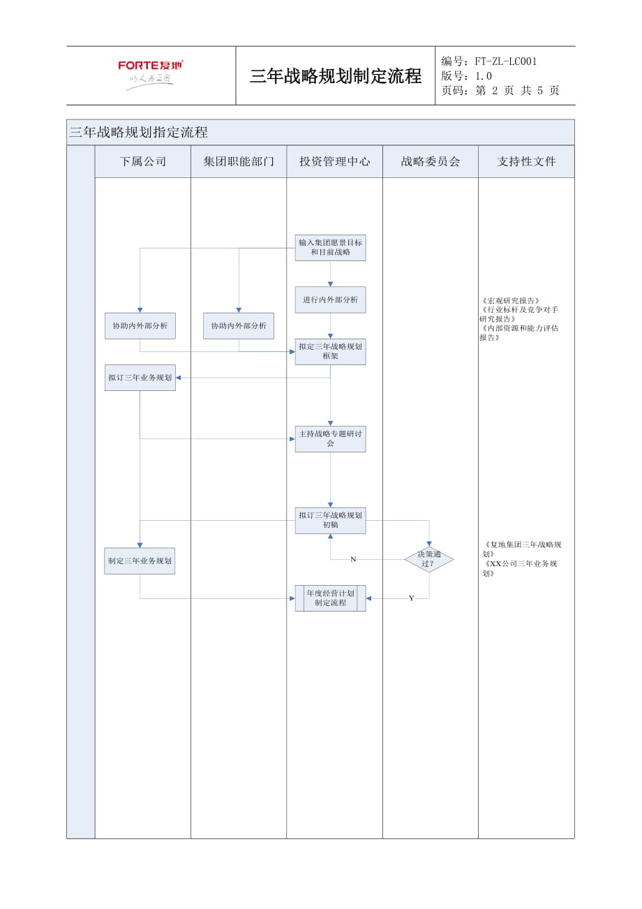 FT-ZL-LC001三年战略规划制定流程_第2页