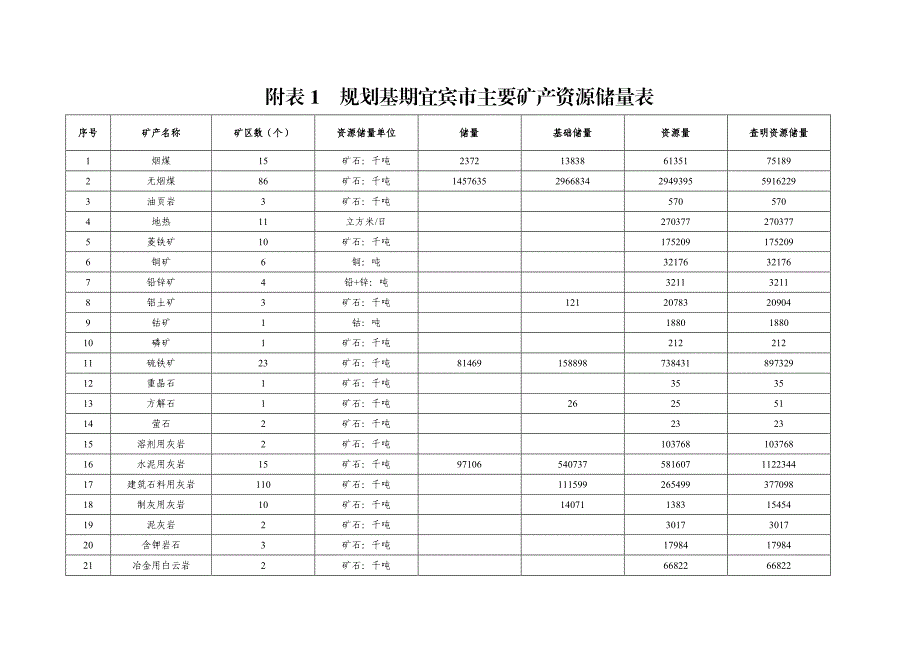 四川省宜宾市矿产资源总体规划（2016-2020年）附表.pdf_第1页