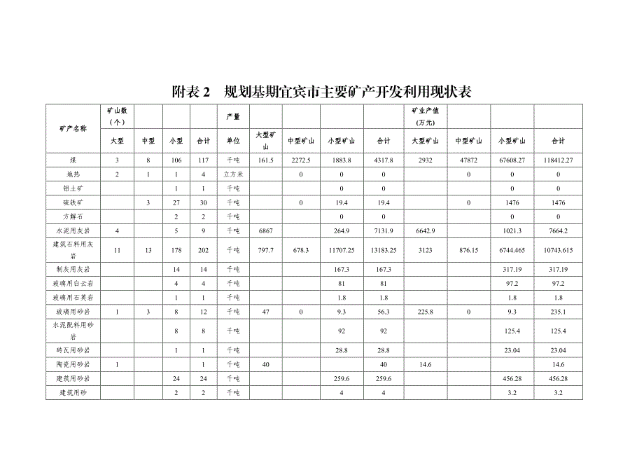 四川省宜宾市矿产资源总体规划（2016-2020年）附表.pdf_第3页