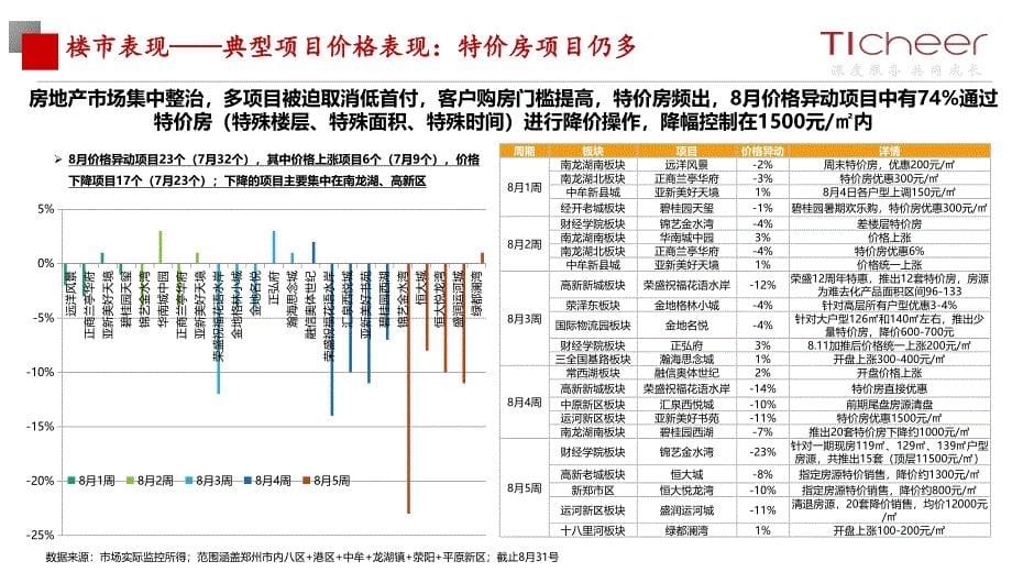 泰辰行-郑州8月市场月报2019-房地产_第5页