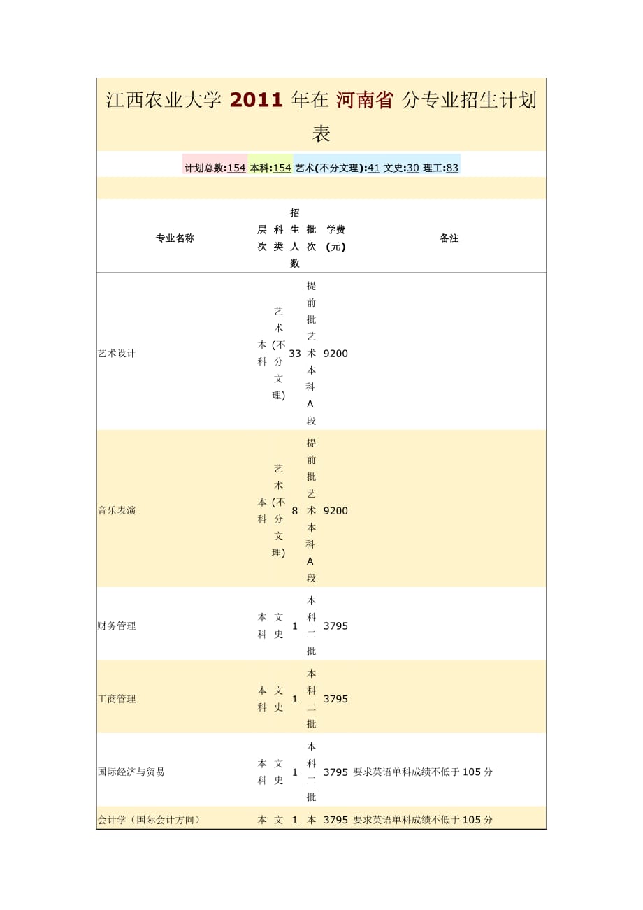 （农业畜牧行业）江西农业大学年分省分专业招生计划表_第1页