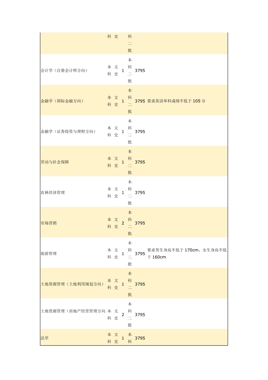 （农业畜牧行业）江西农业大学年分省分专业招生计划表_第2页