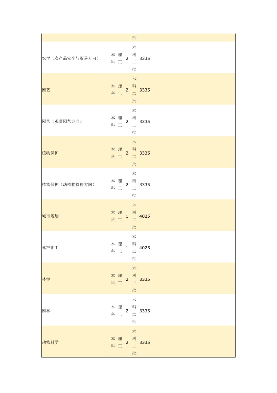 （农业畜牧行业）江西农业大学年分省分专业招生计划表_第4页