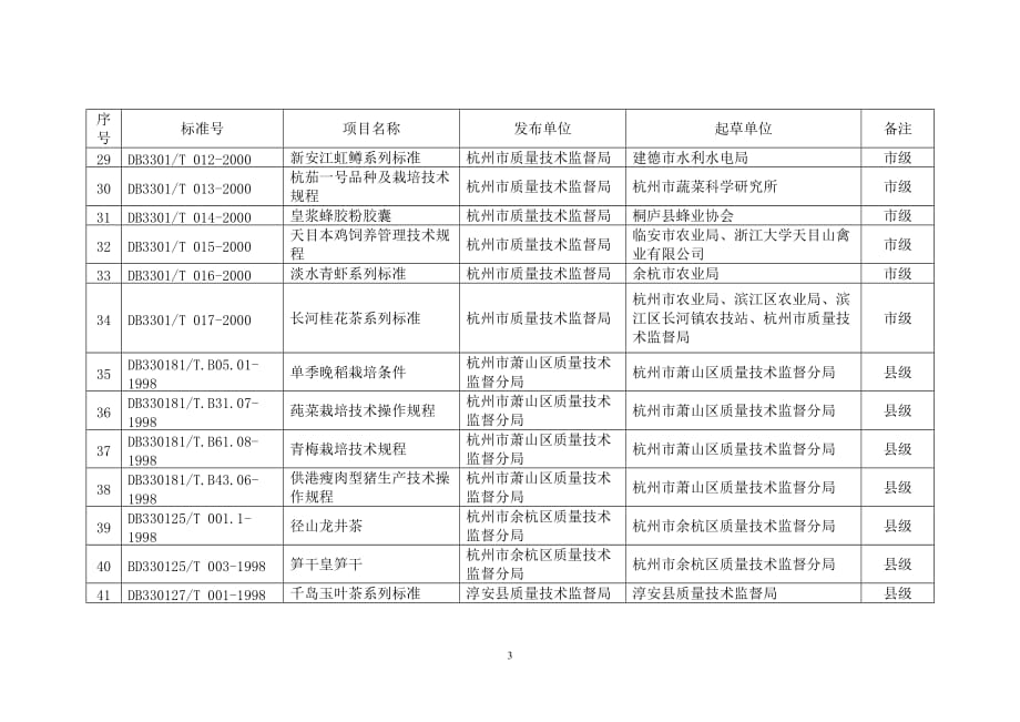 （农业畜牧行业）地区制定的农业标准规范一览表_第3页