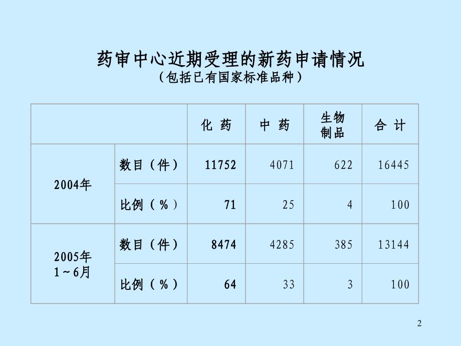 化学药物药学研究的一般方法和技术要求PPT课件_第2页