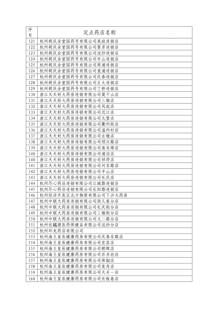 （医疗药品管理）杭州市本级基本医疗保险定点零售药店_第4页