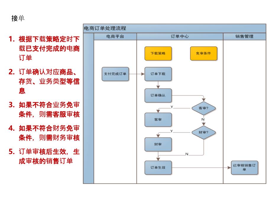 电商开店流程PPT课件_第4页